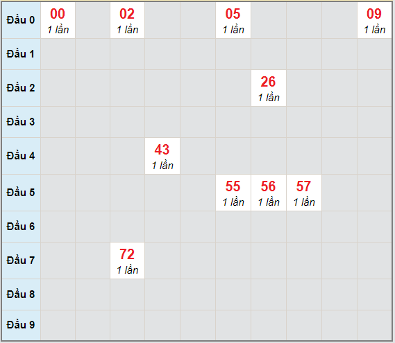 Bạch thủ rơi 3 ngày lô XSKH 21/3/2021