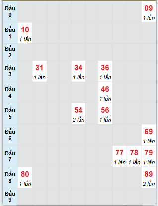 Bạch thủ rơi 3 ngày loto XSKH 21/5/2025