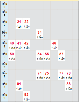 Bạch thủ rơi 3 ngày lô XSKH 21/7/2021