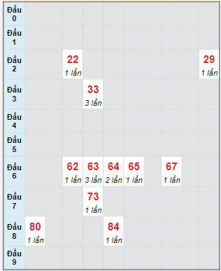 Bạch thủ rơi 3 ngày lô XSKH 22/1/2023