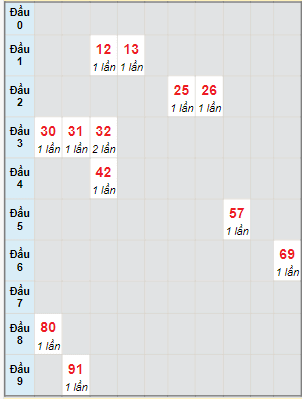 Bạch thủ rơi 3 ngày lô XSKH 22/10/2023