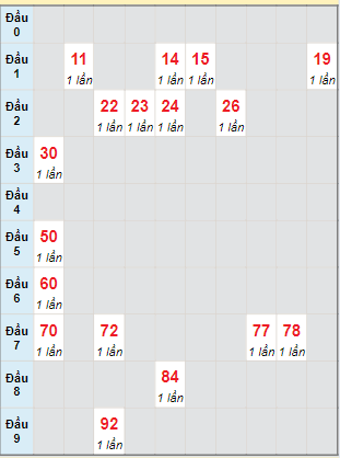 Bạch thủ rơi 3 ngày lô XSKH 22/5/2024