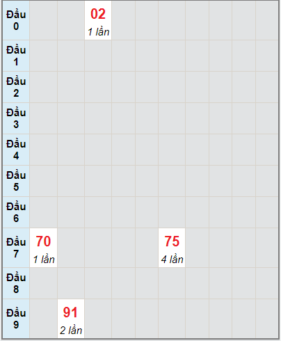 Bạch thủ rơi 3 ngày lô XSKH 22/9/2021