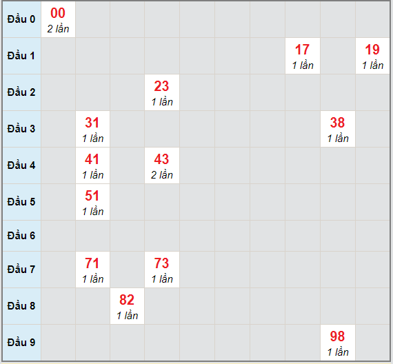 Bạch thủ rơi 3 ngày lô XSKH 24/1/2021