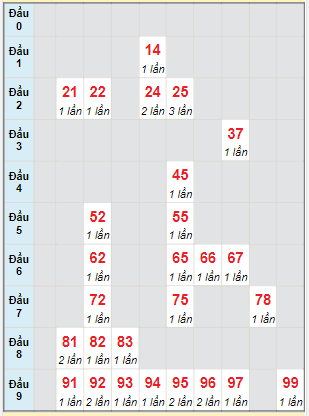 Bạch thủ rơi 3 ngày lô XSKH 23/1/2022