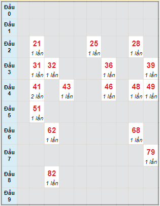 Bạch thủ rơi 3 ngày lô XSKH 23/11/2022