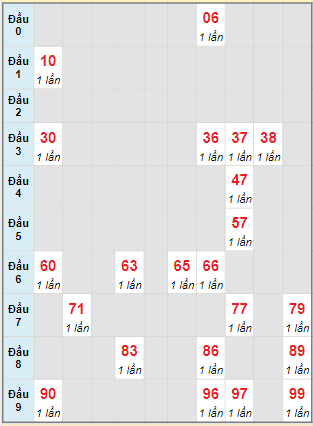 Bạch thủ rơi 3 ngày lô XSKH 23/2/2022