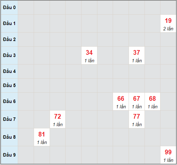 Bạch thủ rơi 3 ngày lô XSKH 23/6/2021