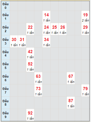 Bạch thủ rơi 3 ngày lô XSKH 23/7/2023