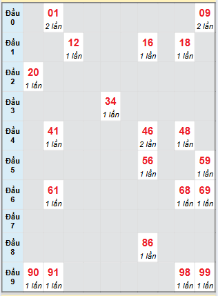 Bạch thủ rơi 3 ngày loto XSKH 23/7/2025