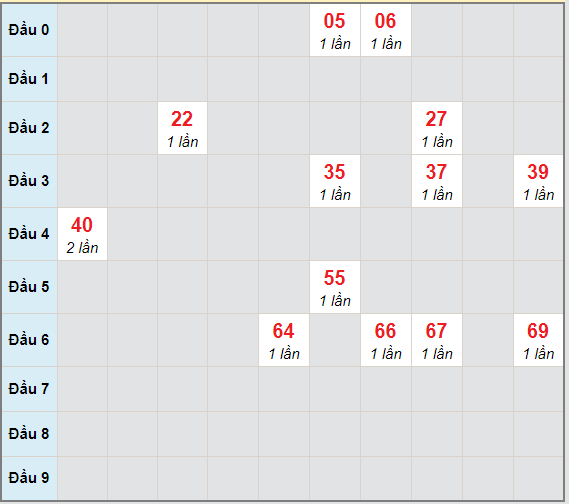 Bạch thủ rơi 3 ngày lô XSKH 24/2/2021