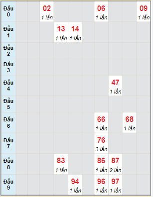 Bạch thủ rơi 3 ngày lô XSKH 24/7/2022