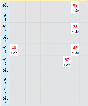 Bạch thủ rơi 3 ngày lô XSKH 24/9/2023