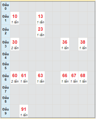 Bạch thủ rơi 3 ngày lô XSKH 25/1/2023