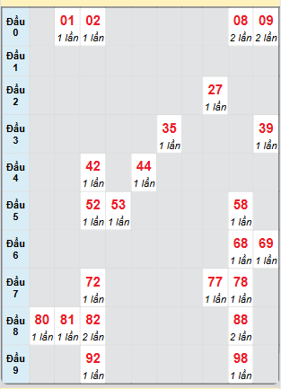 Bạch thủ rơi 3 ngày loto XSKH 25/12/2024