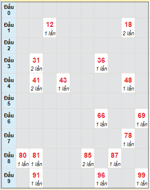 Bạch thủ rơi 3 ngày lô XSKH 25/2/2024