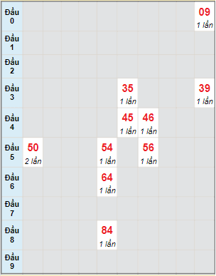 Bạch thủ rơi 3 ngày lô XSKH 25/6/2023