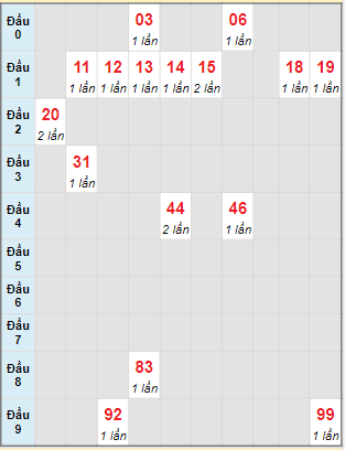 Bạch thủ rơi 3 ngày lô XSKH 25/9/2022