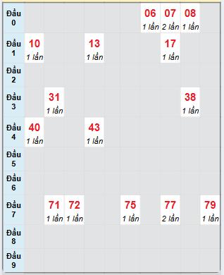 Bạch thủ rơi 3 ngày loto XSKH 26/1/2025