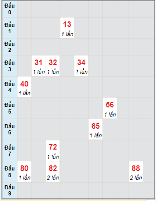 Bạch thủ rơi 3 ngày lô XSKH 26/2/2023