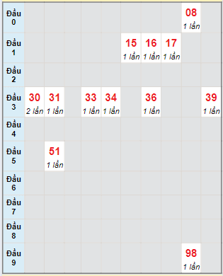 Bạch thủ rơi 3 ngày lô XSKH 26/6/2024