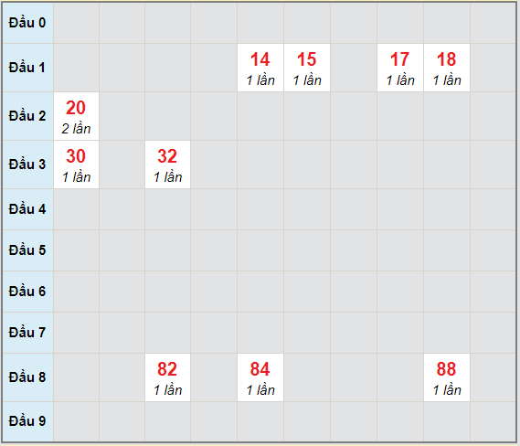 Bạch thủ rơi 3 ngày lô XSKH 27/1/2021