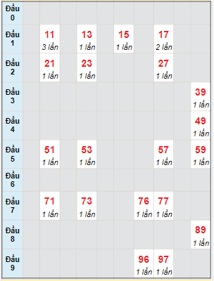 Bạch thủ rơi 3 ngày lô XSKH 27/12/2023