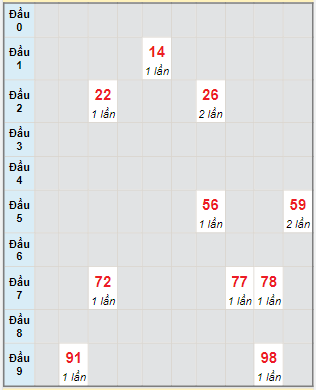 Bạch thủ rơi 3 ngày lô XSKH 27/4/2022