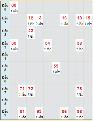 Bạch thủ rơi 3 ngày lô XSKH 27/8/2023