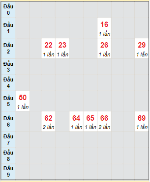 Bạch thủ rơi 3 ngày lô XSKH 28/12/2022