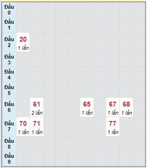 Bạch thủ rơi 3 ngày lô XSKH 28/2/2024