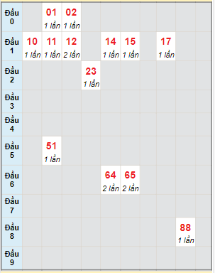 Bạch thủ rơi 3 ngày lô XSKH 29/10/2023