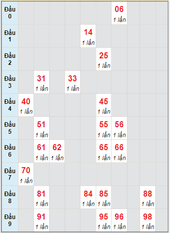 Bạch thủ rơi 3 ngày lô XSKH 29/12/2021