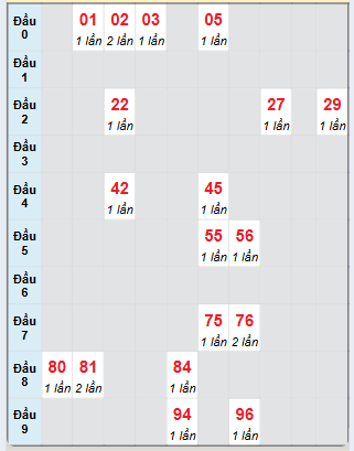 Bạch thủ rơi 3 ngày loto XSKH 29/12/2024