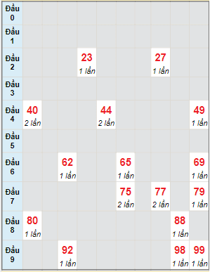 Bạch thủ rơi 3 ngày lô XSKH 29/6/2022