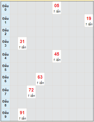 Bạch thủ rơi 3 ngày lô XSKH 3/3/2024