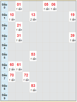 Bạch thủ rơi 3 ngày lô XSKH 30/3/2022