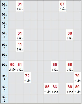 Bạch thủ rơi 3 ngày lô XSKH 30/7/2023