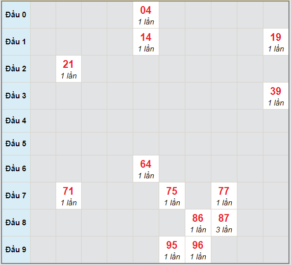 Bạch thủ rơi 3 ngày lô XSKH 31/1/2021