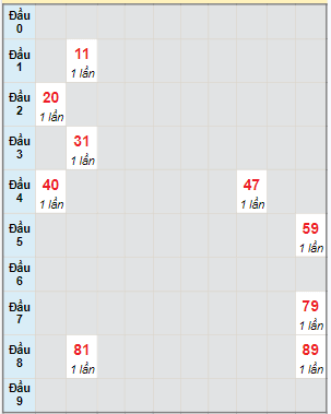 Bạch thủ rơi 3 ngày lô XSKH 31/1/2024