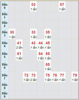 Bạch thủ rơi 3 ngày lô XSKH 31/10/2021