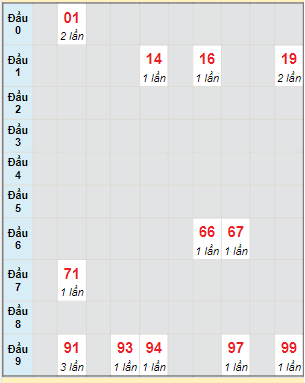 Bạch thủ rơi 3 ngày lô XSKH 31/5/2023