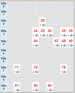 Bạch thủ rơi 3 ngày lô XSKH 31/8/2022