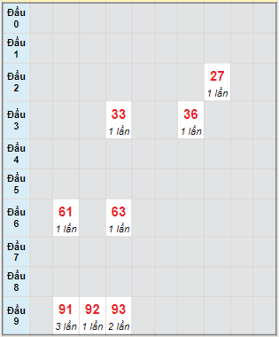 Bạch thủ rơi 3 ngày lô XSKH 4/12/2022