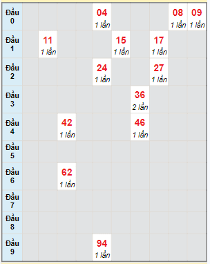 Bạch thủ rơi 3 ngày lô XSKH 4/2/2024