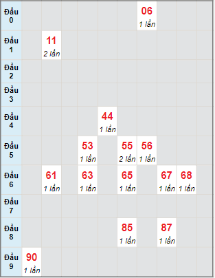 Bạch thủ rơi 3 ngày lô XSKH 4/5/2022