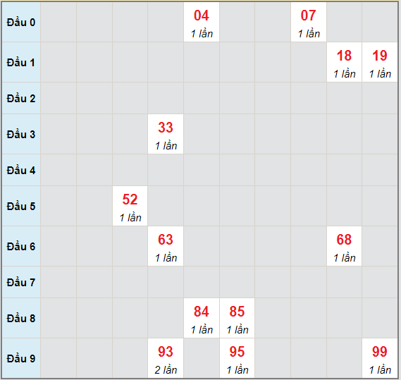 Bạch thủ rơi 3 ngày lô XSKH 4/7/2021