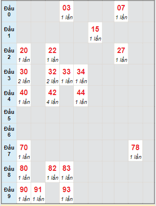 Bạch thủ rơi 3 ngày lô XSKH 4/9/2022