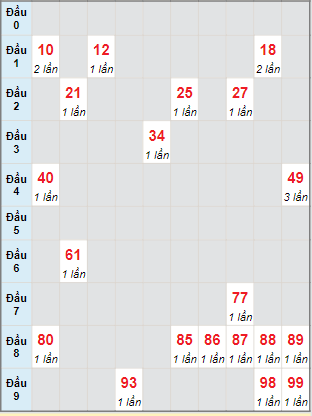 Bạch thủ rơi 3 ngày lô XSKH 5/10/2022