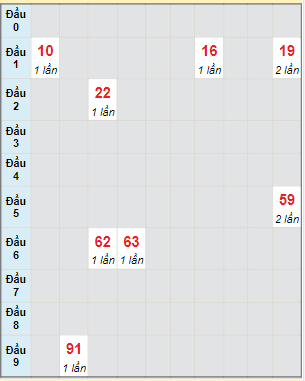 Bạch thủ rơi 3 ngày lô XSKH 5/12/2021